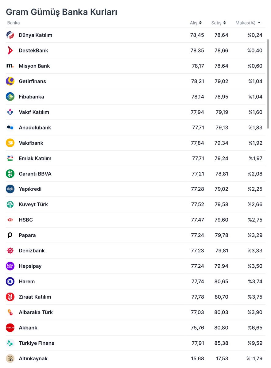 yatirimci_coder's tweet image. Anlık gram gümüş banka kurları ve makasları: