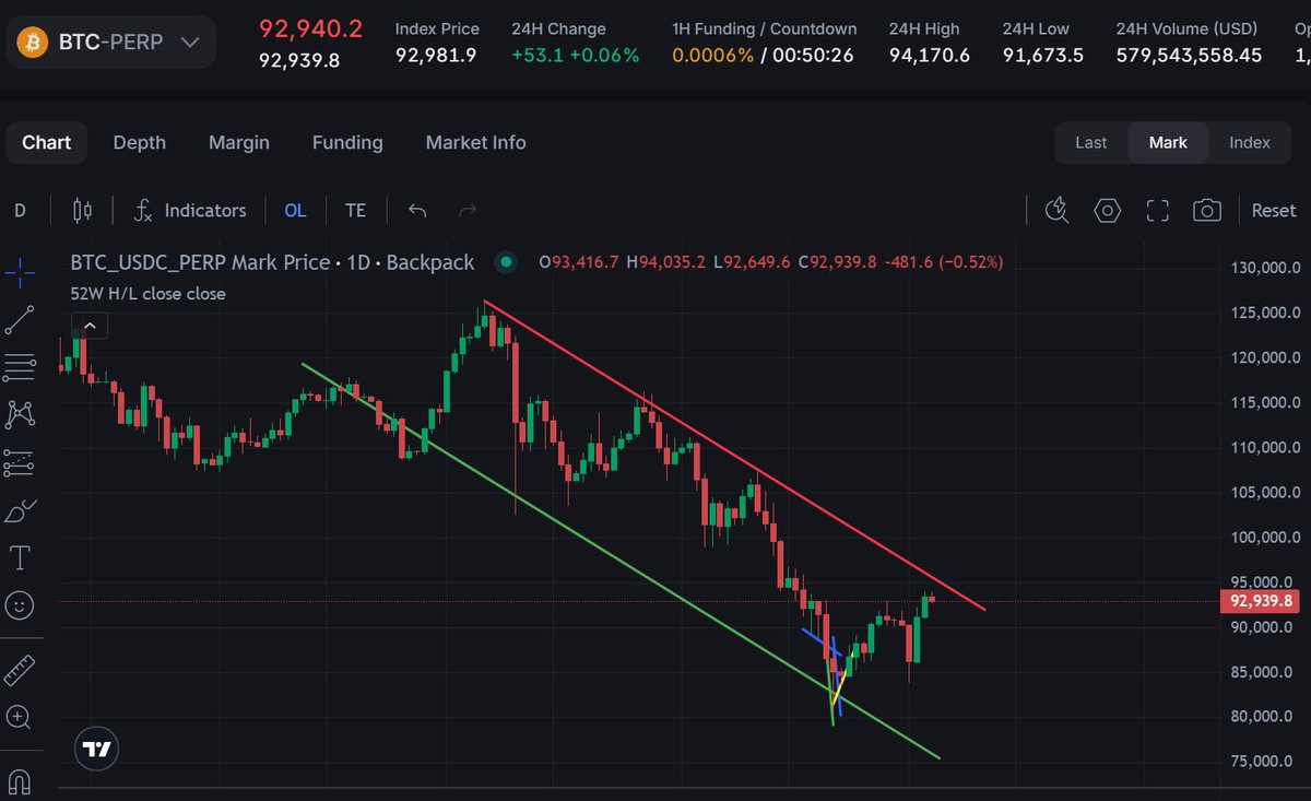 nay xem lại thấy cái chart mình vẽ ngày ấy lại vừa khớp, râu thanh lý khoảng 80k500 chắc out khỏi khung hình của nhiều anh em và đánh dấu một đợt sụp đổ lớn hơn.
Nhưng không, đã có một đợt phục hồi mạnh mẽ tầm 10k giá từ đáy.
Nếu break lên tầm 100k thì