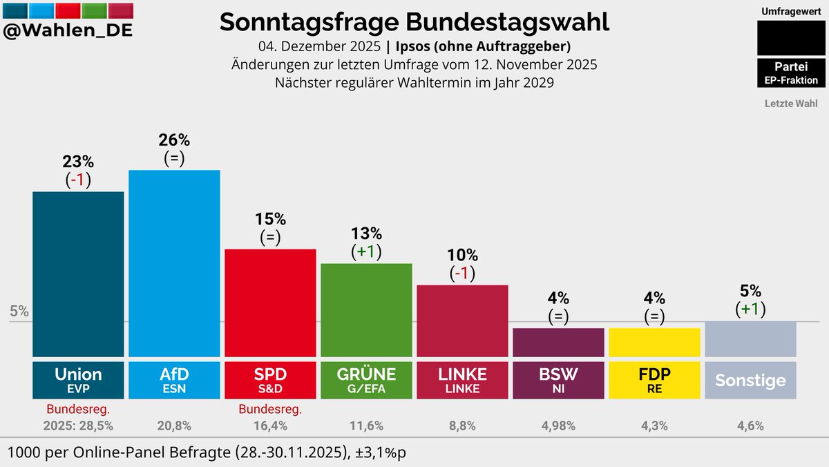 Wahlen_DE's tweet image. BUNDESTAGSWAHL | Sonntagsfrage Ipsos

AfD: 26%
Union: 23% (-1)
SPD: 15%
GRÜNE: 13% (+1)
LINKE: 10% (-1)
BSW: 4%
FDP: 4%
Sonstige: 5% (+1)

Änderungen zur letzten Umfrage vom 12. November 2025

Verlauf: whln.eu/UmfragenDeutsc…
#btw29