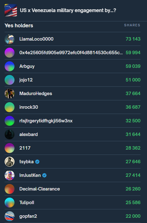 Large traders bought "YES", that there will be a military conflict between the US and Venezuela this year.

-> Trader "tsybka" bought "YES" for $12,778!
He has a PnL of $154,022.86.

-> Trader "ImJustKen" also bought "YES" for $8,793.
He has a PnL of $2,440,136.80.

-> Trader
