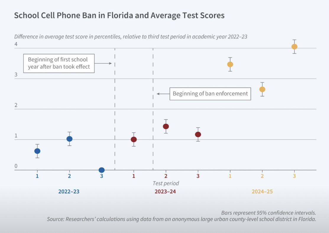 jnbarrot's tweet image. Interdire le téléphone portable au lycée améliore les résultats des élèves. N&apos;attendons plus pour le faire en France. 

→ nber.org/system/files/w…