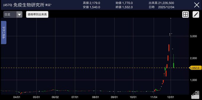 riinn_22's tweet photo. 免疫生物研究所、5万株売った。 

 この銘柄だけで8400万円稼げました。

  また700円まで下がったら買うだけ。 

 株式投資を始めて、底値で買って天井で売るを繰り返し、今年だけでトータル2億2000万円増えました。

  ほぼ確実に儲かるのに、 なぜみんなやらないのか不思議です。 https://t.co/kASabkinmP