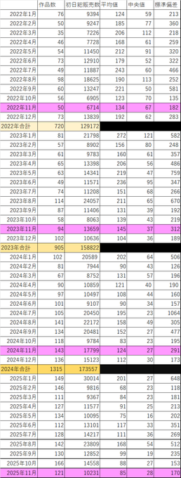 【速報】2025年11月 発売初日に売れたTSF電子同人ランキングベスト20 っつーことで先月のデータがまとまりまして候。夏コミと冬コミの狭間で数字は弱め。そんな中、前作も強かったギャル僕やキモおじが1位と2位。ウチの作品群は5、7、11位とまずまずのポジ。