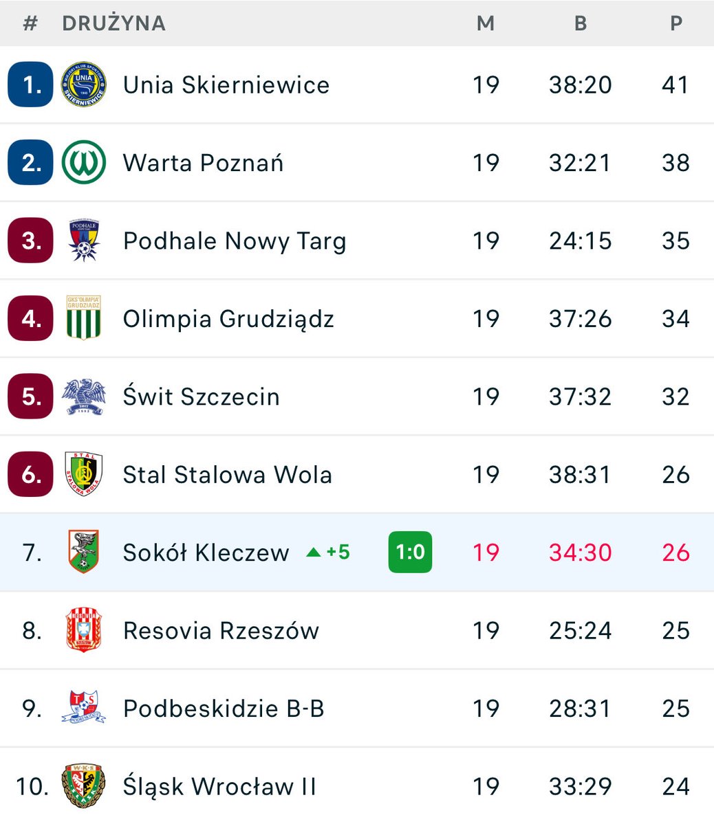 W top 10 drugiej ligi ‼️
Czterech beniaminków 😱