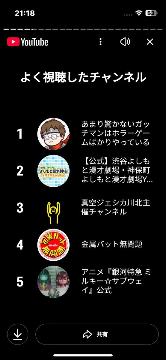 YouTubeも今年よく見たチャンネル出してきたけどあまりにも私が大学生