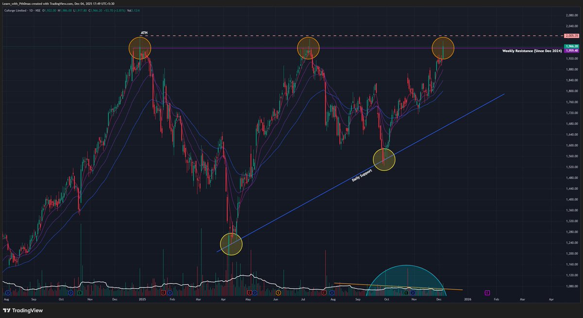 Coforge (D): 🐂 Strongly Bullish, Triple Top Breakout

Timeframe: Daily | Scale: Linear

The stock has confirmed a major breakout from a 6-month consolidation structure. By closing above the triple-test resistance zone, the "bearish" triple top pattern has been invalidated and
