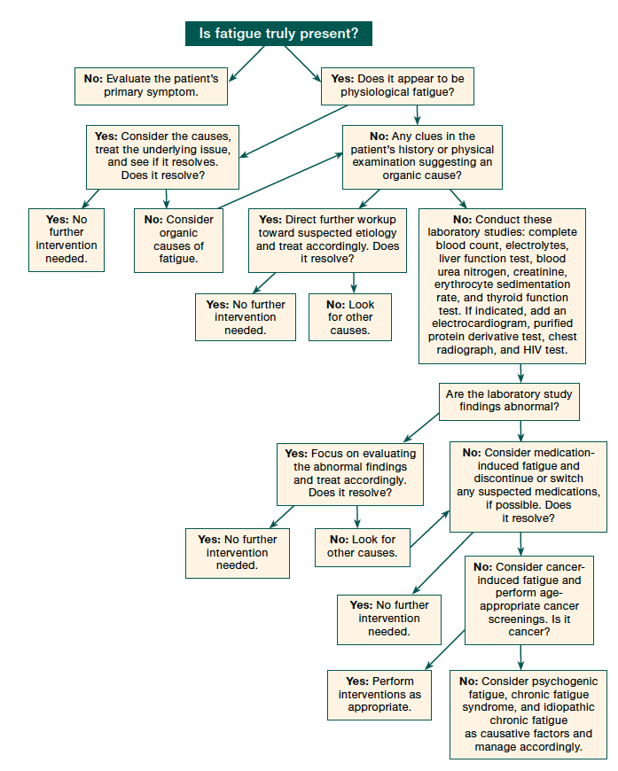 A structured approach to evaluating the cause of fatigue and managing it accordingly.

consultant360.com/articles/why-d…