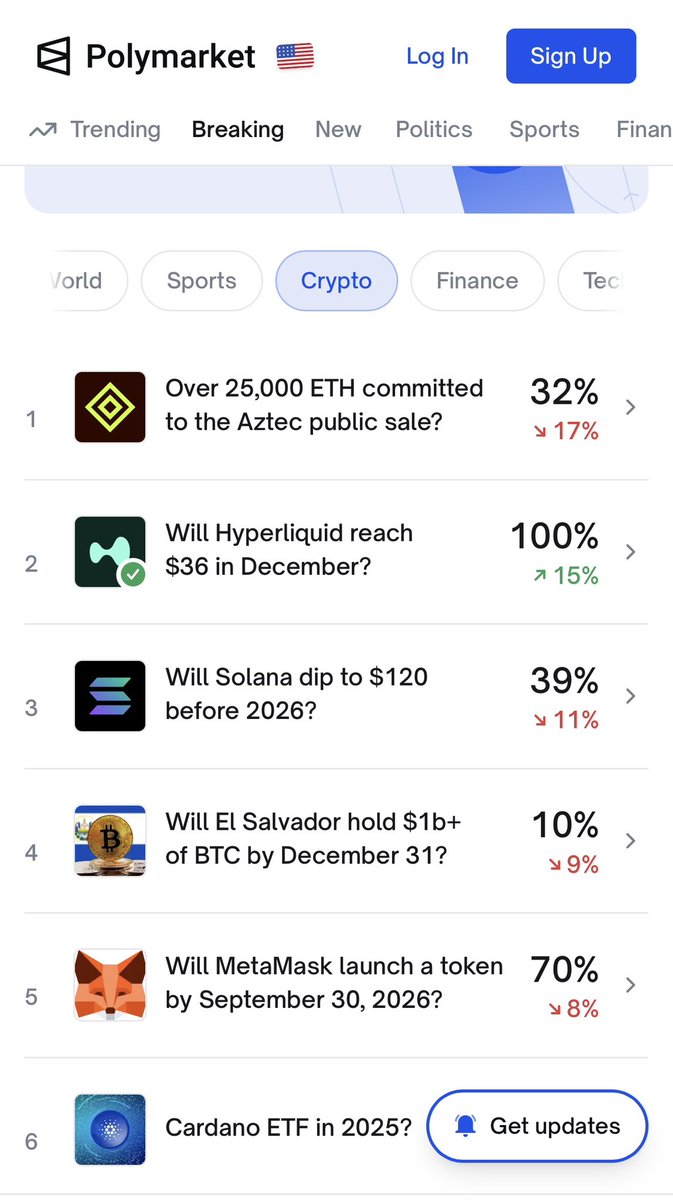 现在时不时上Polymarket上看看有啥热点事件押注的，今天发现还专门有一个加密板块之前只看首页了，还挺有意思的。Polymarket加密板块今天的热门话题：Aztec能公募多少个以太？hyper代币12月能到多少价位？26年sol能跌破120么？
