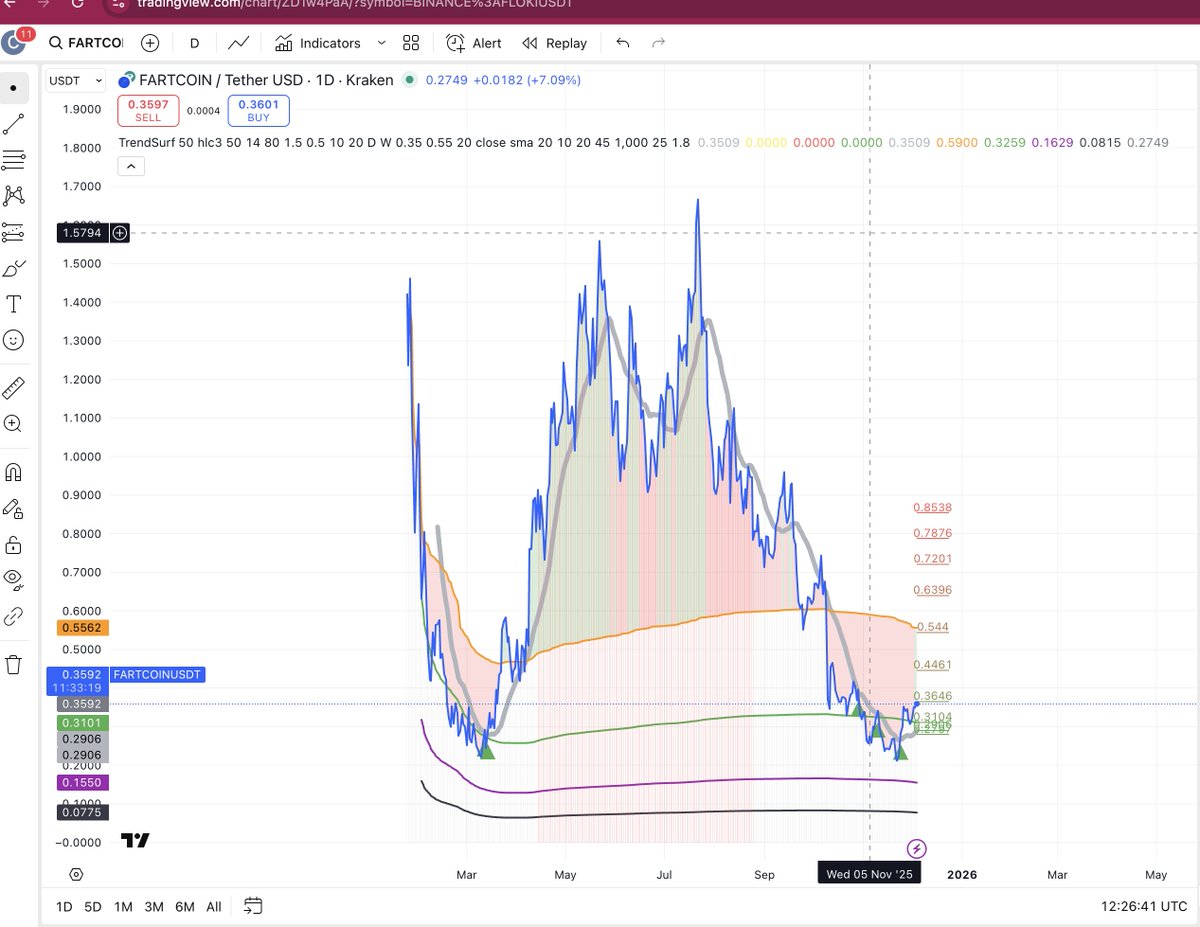 alex_caplea's tweet image. #FARTCOIN just fired 3 buy signals in a row on #TrendSurf.
When the math keeps tapping the same zone, I pay attention.
Let’s see if the momentum follows