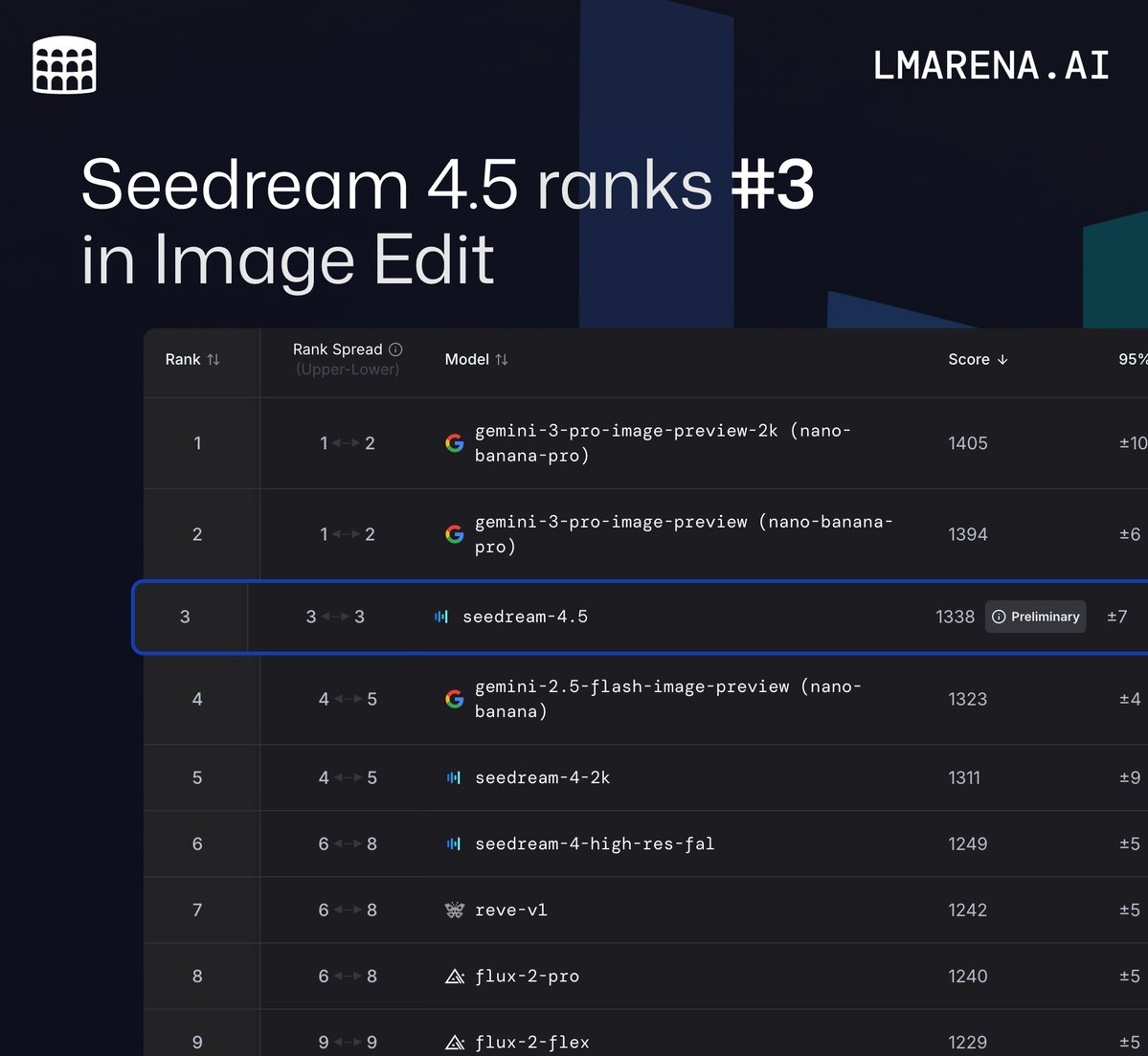 Seedream arena chart