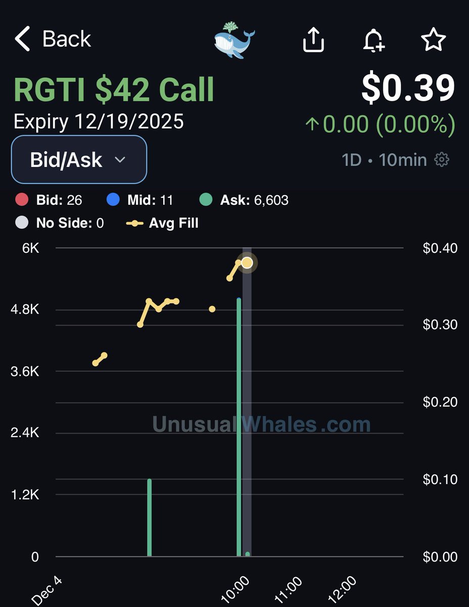 ProphetTrade's tweet image. $RGTI

😳 INSANE 11x OTM Volume