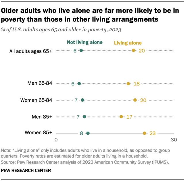 The trend that a smaller share of older women live alone and more live with a spouse is a favorable trend. For example, older women who live alone are much more likely to live in poverty than older women who don't live alone.  bitly: pewrsr.ch/3Kd8vrT