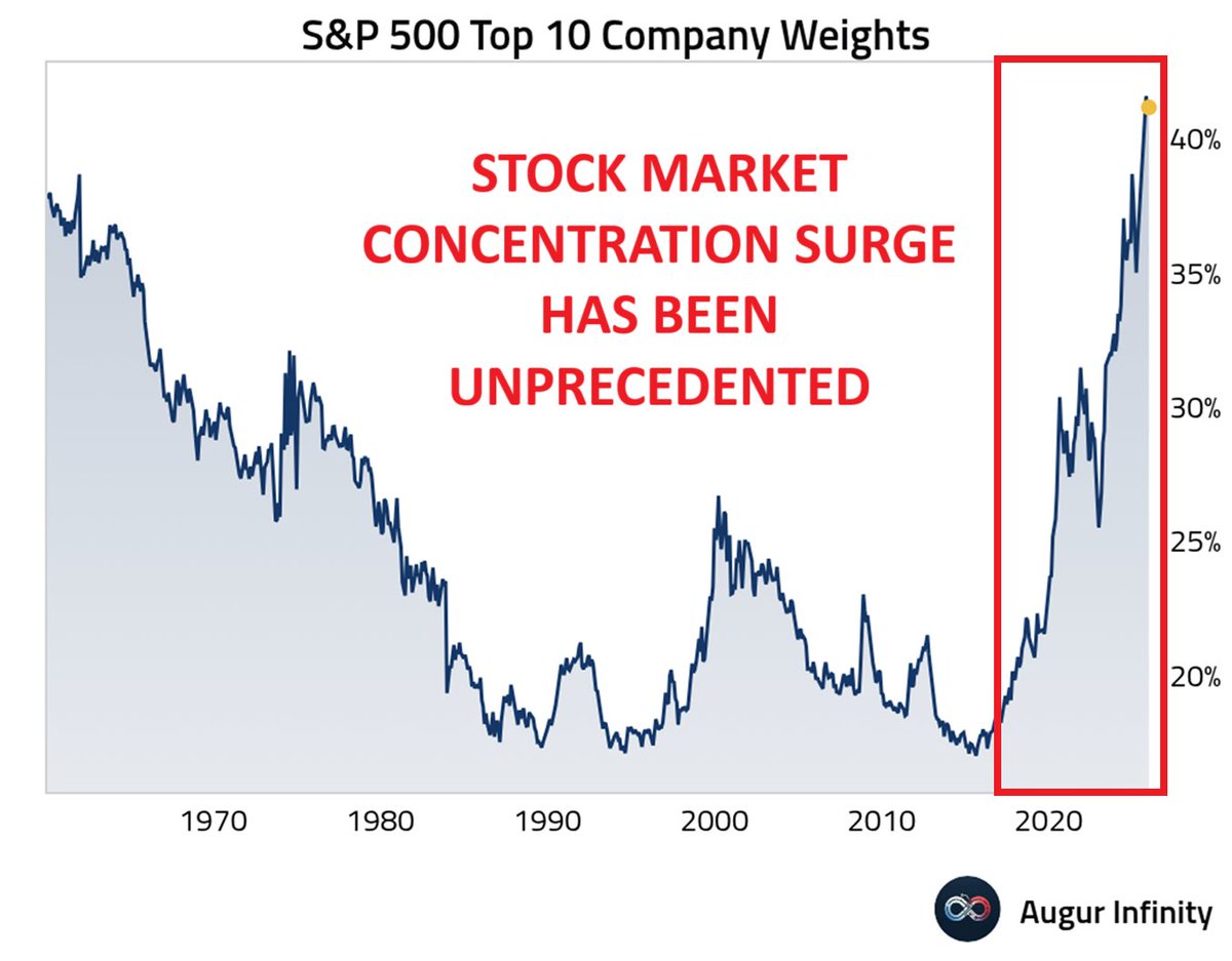 ⚠️The US stock market concentration surge has been UNPRECEDENTED: The top 10% of companies now make up a record 42% of the S&P 500's total market value. Never in the history of