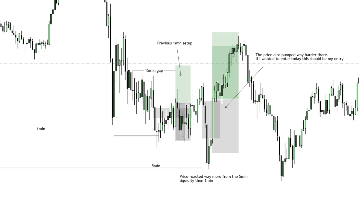 SMCrni's tweet photo. There is a short breakdown why my trade failed today. 
I also made a breakdown of what I should have done. https://t.co/GoPNTOaMf3