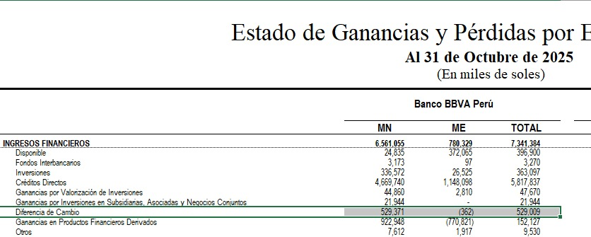 paolobenza's tweet photo. S/529 millones al cierre del tercero trimestre👇

~25% de la utilidad reportada en el mismo periodo. @dgrados por ahí va tu respuesta. https://t.co/0cnOg0XxqY