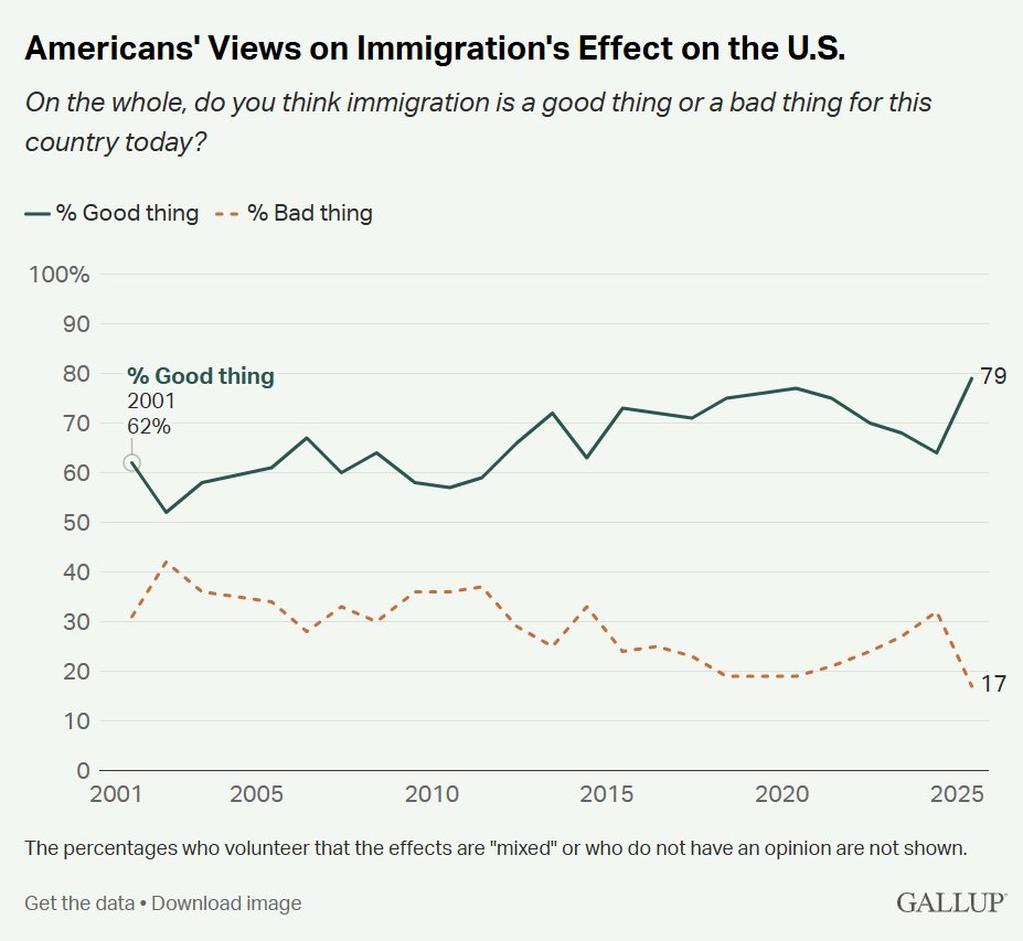 JeremiahDJohns's tweet image. Thermostatic backlash is one of the strongest forces in politics.

Illegal immigration surged under Biden, favorability of immigration went down. Now Trump&apos;s overreaching and favorability is boosted again, it&apos;s at all time highs.

The thermostat&apos;s coming for you too, MAGA