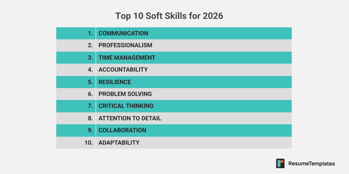 ResumeDesignHub's tweet photo. Communication stays the top soft skill for 2026.

Professionalism, time management, and accountability follow.

Managers want people who show up, communicate well, and own their work.

Read more: https://t.co/cOCPtoDmGX https://t.co/iTlckRM1lM