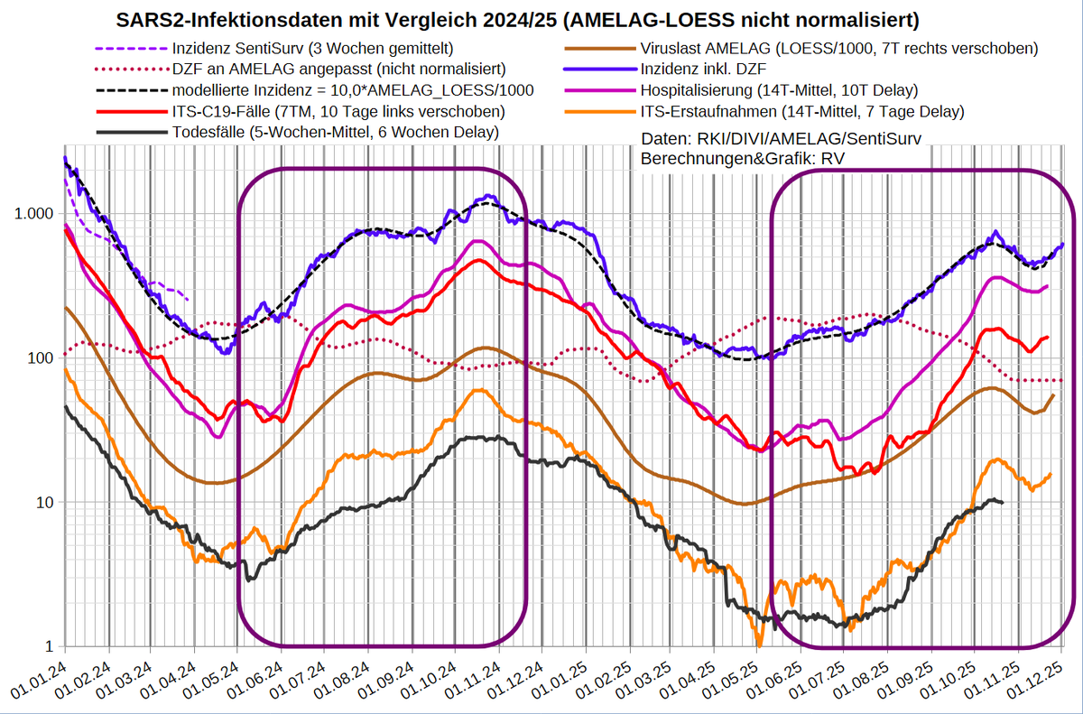 Nachtrag:
C19-ITS am 3.12.: 9 Kinder auf ITS!

ITS-Beleg.: 132 [+9 Kdr] (+8/-14)
- 7T-M: 135 (-1%/+3%)
Erstaufn: 19 (16)
- 14T-M: 15,9 (+1%/+16%)
Hospit.(7T-M): 364 (+21%)
- 14T-M: 322 (+10%)
R_Bel.: 1,02 (-0,03/-0,08)
R_Erstaufn (14TM): 1,09 (+0,01/+0,11)
R_Hosp.: 1,08 (+0,09)