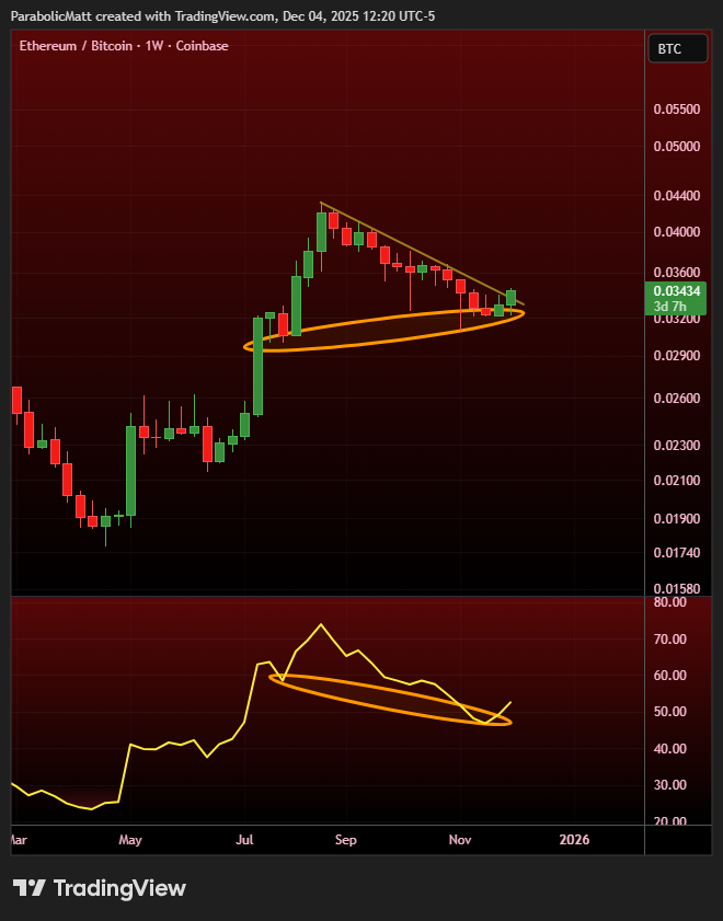 #ETH-BTC Weekly: