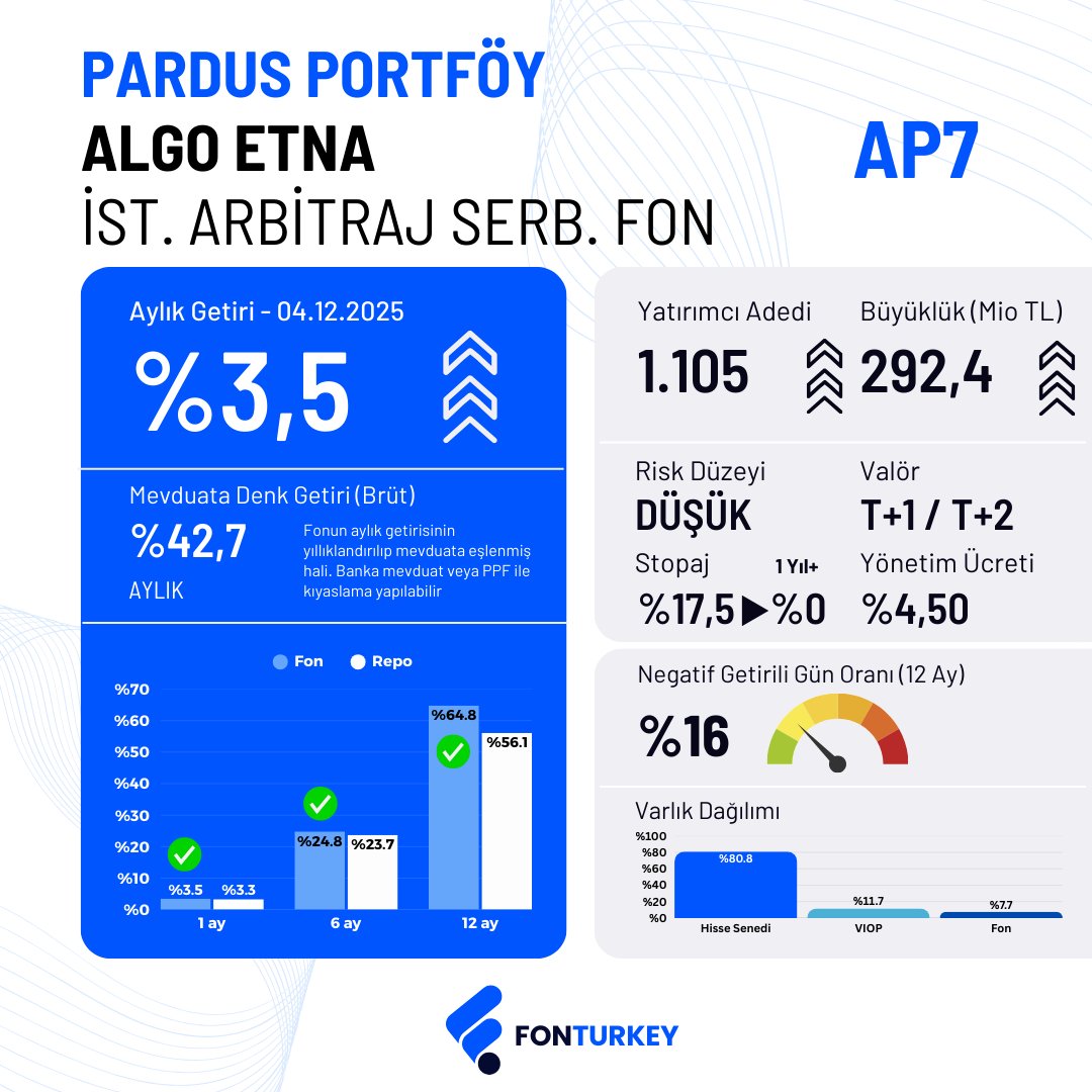 📈 “Mevduatın bir tık üzerini, düşük riskle ve istikrarlı bir getiriyle almak istiyorum” diyenler için AP7 son dönemde öne çıkıyor.

🔹 Aylık Getiri: %3,5
🔹 Mevduata Denk Brüt Getiri: %42,7 – kısa vadede mevduat ve PPF üzeri bir profil çiziyor.
🔹 Son 12 ayda negatif getiri
