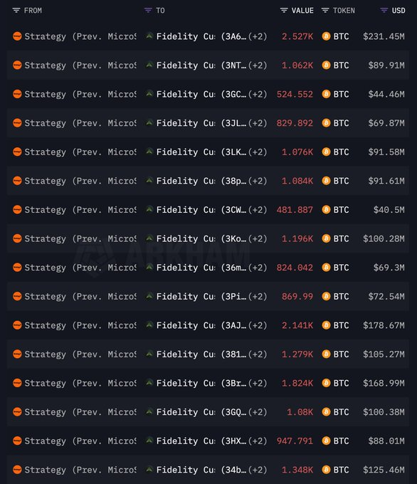 ⚡️Breaking: Michael Saylor #Strategi just sent 177k $Btc worth $16.5 Billion to #Fidelity

These Bitcoins are no more trackable On-chain which allows saylor to secretly dump them without anyone noticing👀
Don't long for now!!!