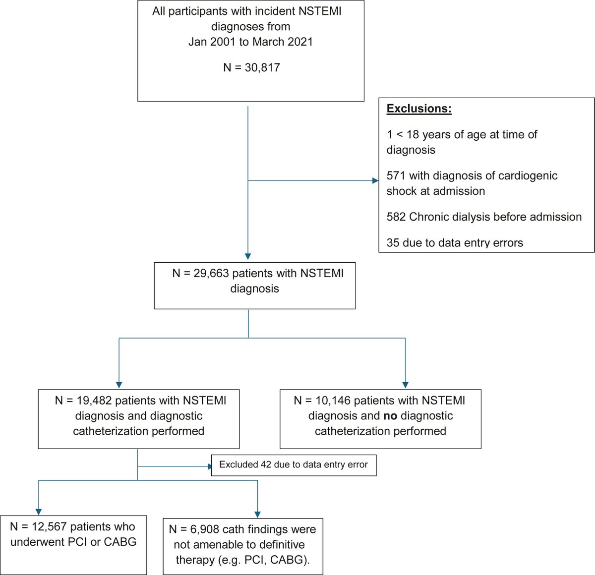 CJCJournals's tweet image. 🔍 NSTEMI patients presenting to hospitals without catheterization laboratories experience worse outcomes. Read important findings ⬇️
cjcopen.ca/article/S2589-…
#CJCO #OpenAccess