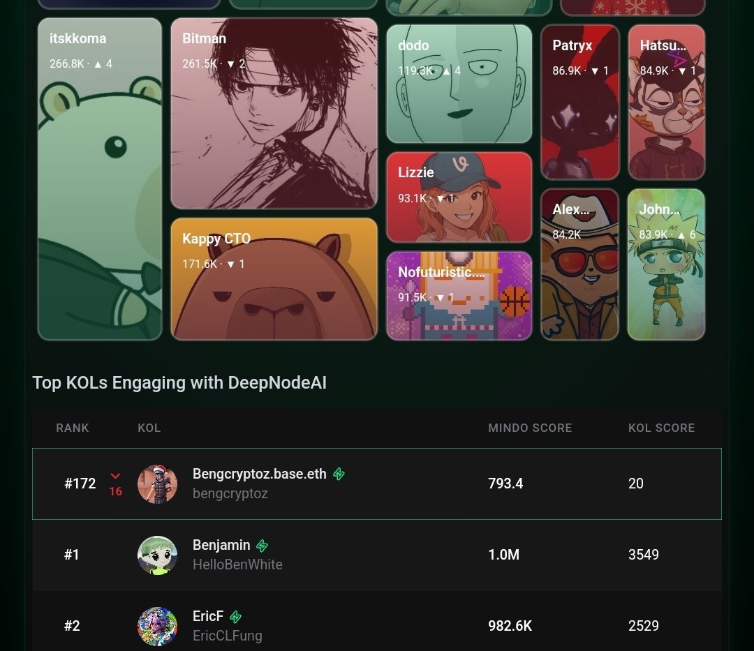 this yesterday was top 78 in the leaderboard I woke up this morning 🌄  am now 176 😭

Join here
👉 mindoshare.ai/kol?ref=cmelra…

deepNode is the infrastructure for open intelligence, transforming AI from a corporate monopoly into a shared utility

they empower anyone to deploy