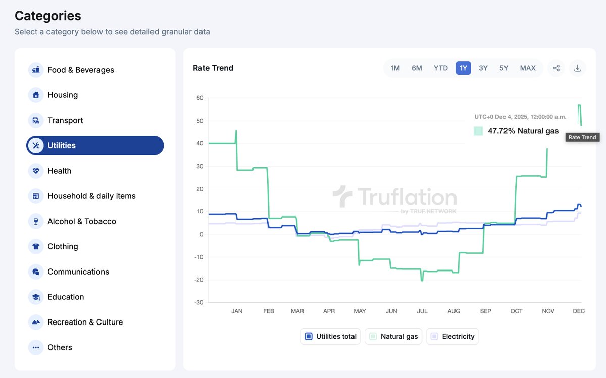 🇺🇸 Truflation CPI today is: 2.48% edging up since its mid-year lows. This  was mainly driven by the price of household goods and natural gas. 🇺🇸  Truflation PCE is now stabilized at