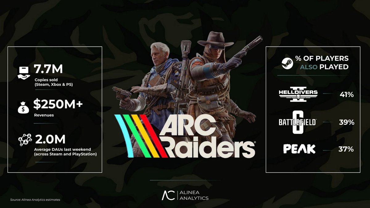 PastorXbox's tweet photo. Arc Raiders Já Vendeu 7.7 Milhões de Cópias Até Novembro de 2025

50% das cópias foram vendidas no PC (Steam) e a outra metade se dividem entre Xbox Series X|S e PS5

Via @alineaanalytics 💯
#Xbox