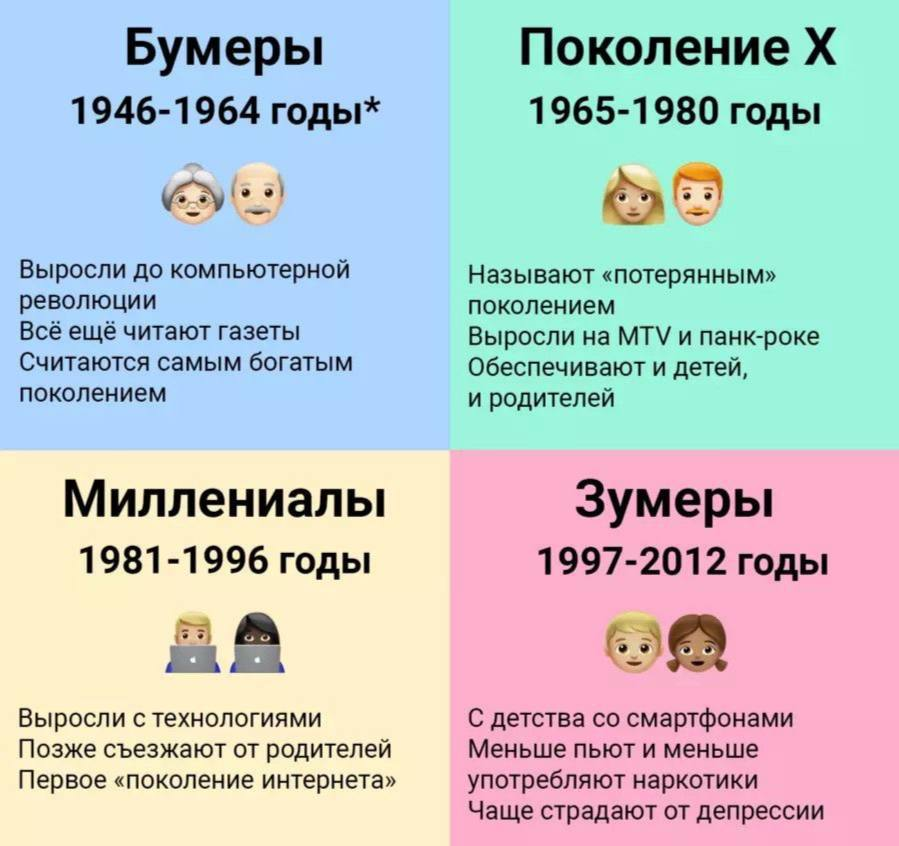Разбираемся в поколениях.