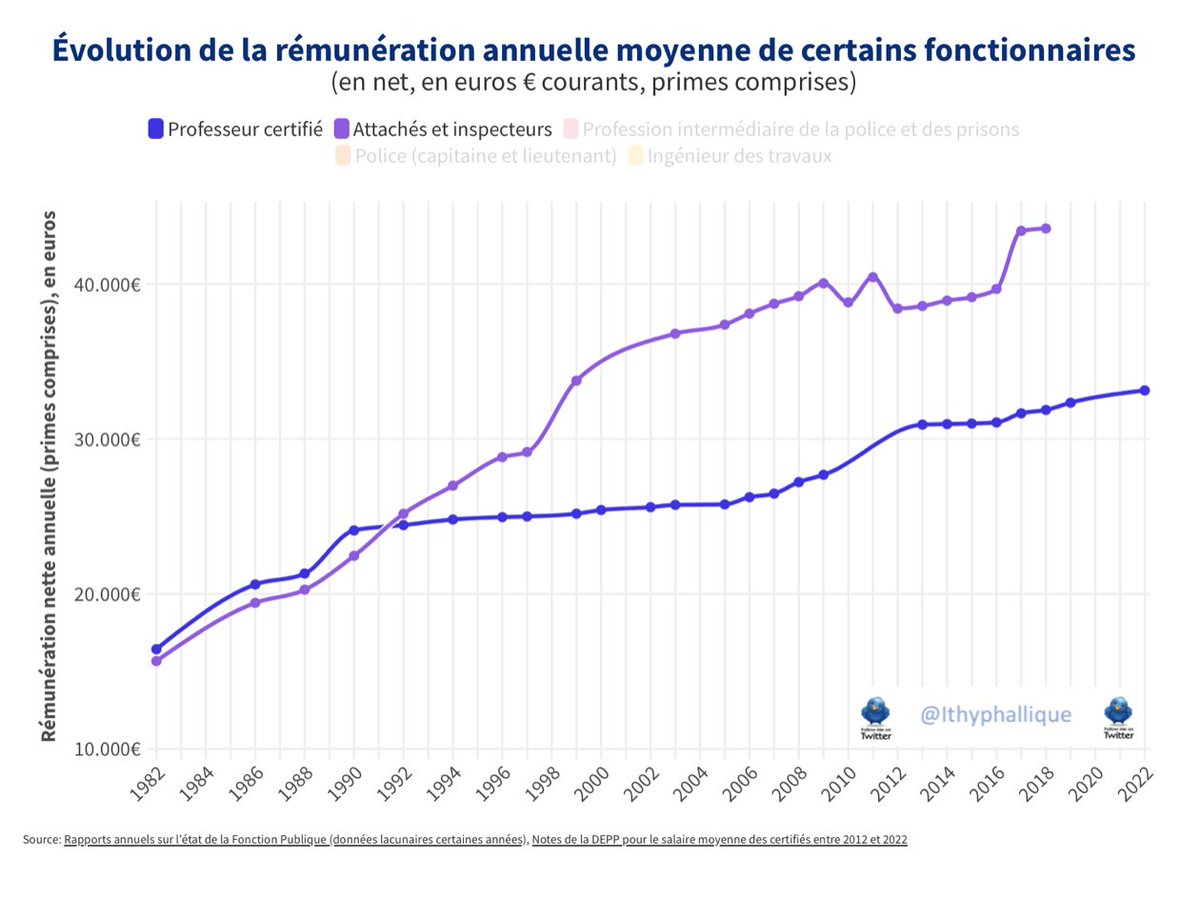 Phil_Tournier's tweet image. En 1992 la FEN a éclaté :
👉 En mauve, évolution des rémunérations des cadres de @education_gouv qui ont majoritairement choisi un syndicalisme qui se met "autour de la table"
👉 En bleu, évolution des rémunérations des enseignants qui ont majoritairement choisi vos amis