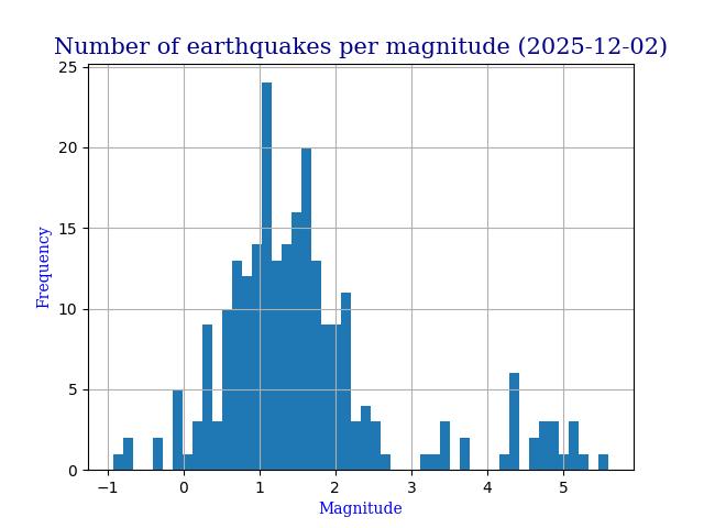 2025-12-02: there were 243 earthquakes in the world. The largest registered magnitude was 5.6 with a depth of 630.985 Km. Location: Fiji region. Time: 23:35:29 (UTC). With green alert level and no risk of tsunami. 
 - #API #data from USGS