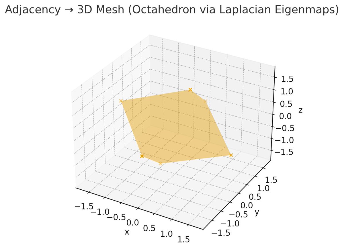 MaxkwTet's tweet image. I have a critique. I keep seeing people throw around the term ‘platonic geometry’ as if it’s a catch all of reality. 

For the last 3,000 years the understanding of geometry was intrinsically linked to its dimensionality! 

Just because we witness patterns that are isomorphic in…