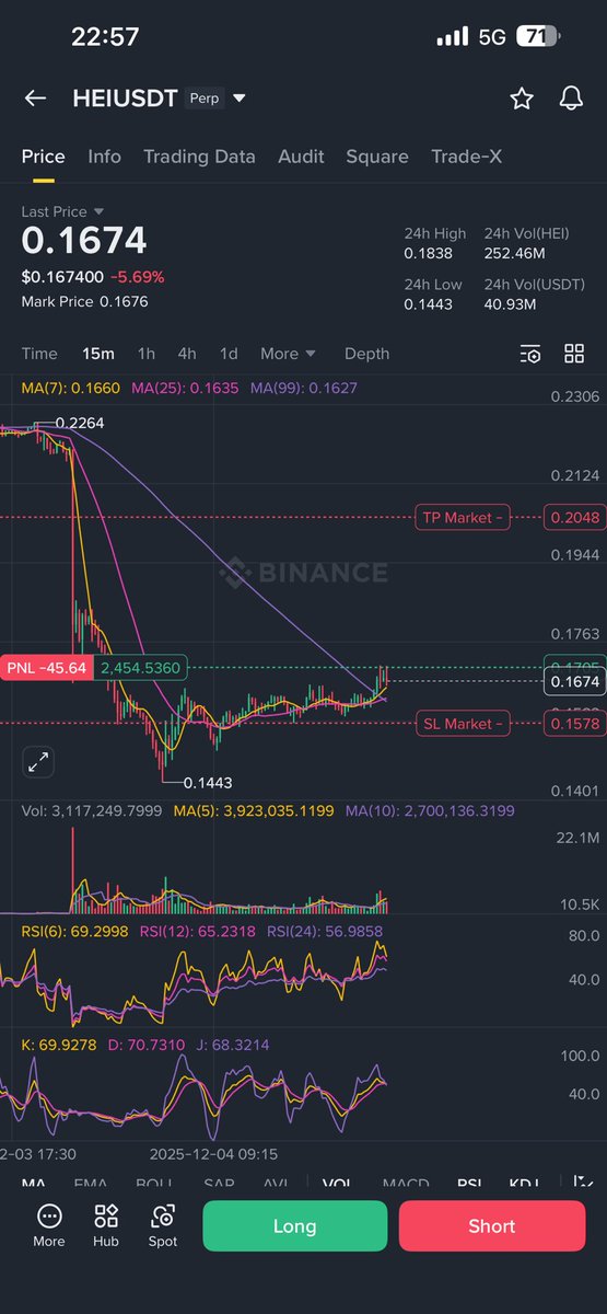 03shubh04's tweet photo. $HEI Activated position 

Buy Long as momentum start regaining 

Let’s see my target and stop loss is added to chart https://t.co/P4bjfgthVw