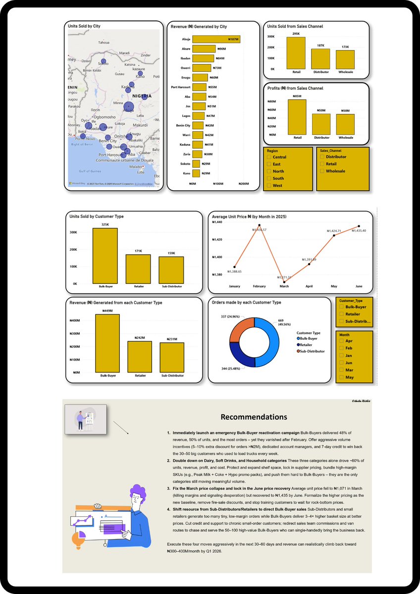 Richie_Techie's tweet image. Just dropped a full Power BI teardown of CheviMART Nigeria (hypothetical FMCG wholesale, Jan–Jun 2025)  #DataAnalytics #FMCG #powerbidashboard #Dangote #tosin  #TheFBI #Leeds