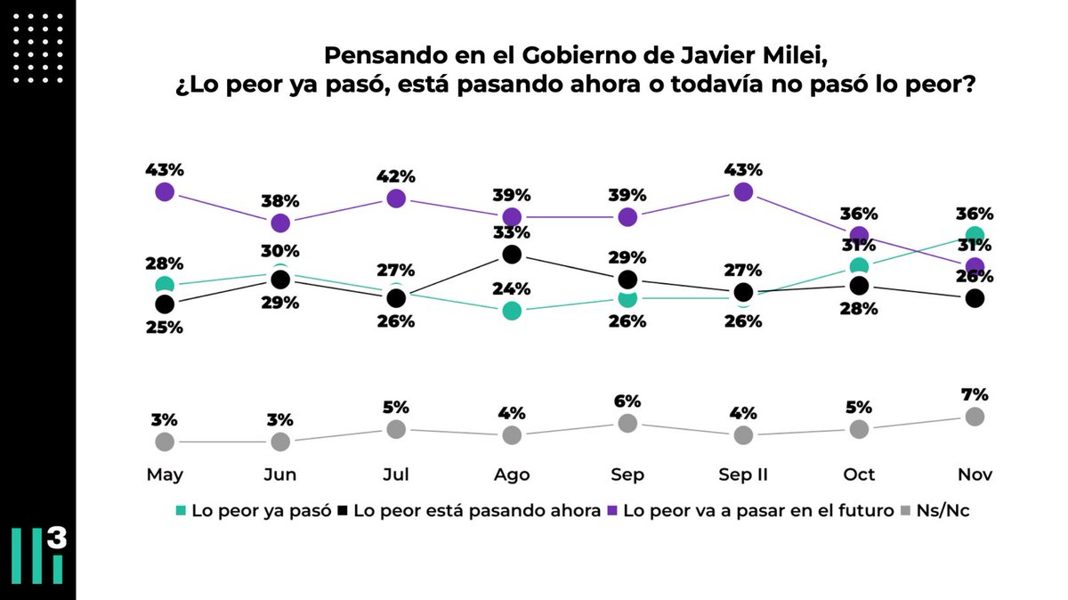 Si tuviera que elegir un gráfico para explicar el apoyo al Gobierno y el clima de opinión sería este: el segmento que dice “lo peor ya pasó” subió 12pp y el que cree que “lo peor vendrá en el futuro” cayó de 12pp. Al final, todo gira alrededor de una variable: expectativas.