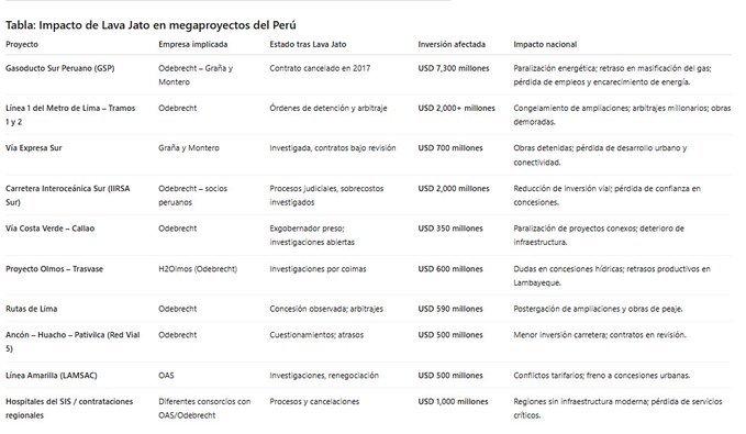 CULPABLE: MAFIA GORRITI
Lava Jato le costó al Perú más de US$15,000 millones en proyectos paralizados, arbitrajes y pérdidas de inversión. Coimas y freno de megaproyectos que se siguen necesitando. Ni que decir del ataque zurdo a las mineras.