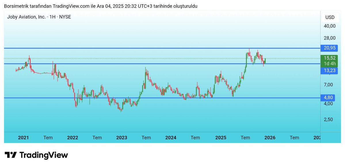 #JOBY 
Destek bu yana bir haftada %18 🥳🥳
Ama joby de uzun vade ürünümüz satmıyoruz.👊👊

#joby #evtol #aviation