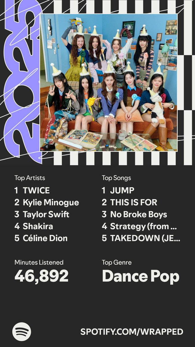 Kylie Minogue slipped to number 2 after topping my 2023 and 2024 wrapped
TWICE dominated this year being top artist and also with 3 songs in the top 5
I believe the cutoff was Nov 6-8 this year so some late songs like bandaids and blue valentine didn’t make it