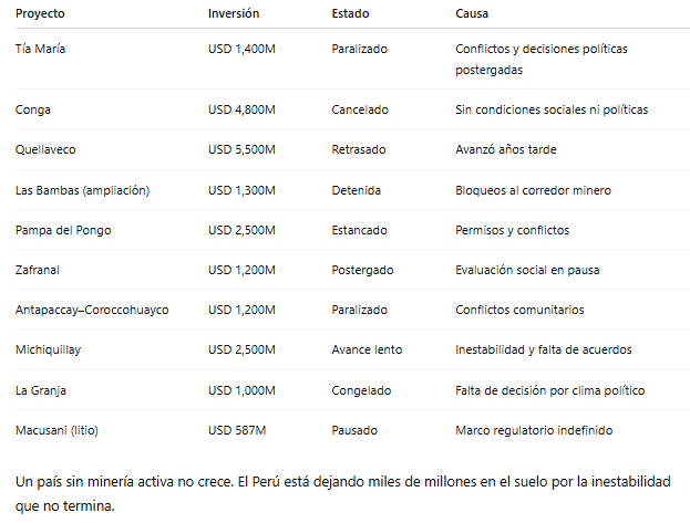 CULPABLE: ZURDOS PARÁSITOS 
Desde 2016, el Perú tiene más de USD 25,000 millones en proyectos mineros paralizados por inestabilidad política, conflictos sociales y falta de reglas claras. Cada proyecto detenido es menos empleo, menos recaudación y menos crecimiento.