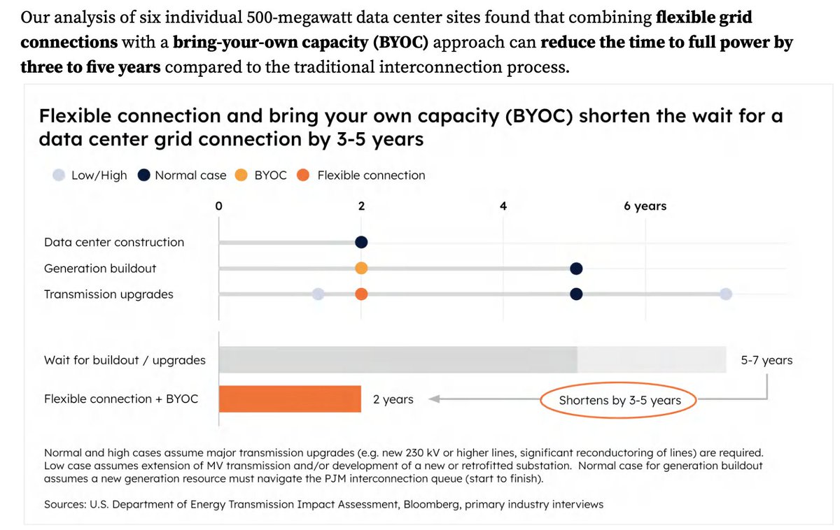 ShanuMathew93's tweet image. New @CamusEnergy/@Princeton (@JesseJenkins)  study: Flexible grid connections + BYOC cut data center interconnection from 5-7 years to ~2 years. Grid power available &amp;gt;99% of hours - on-site resources dispatch just 40-70 hrs/year. Biggest near-term unlock for AI infra bottleneck.