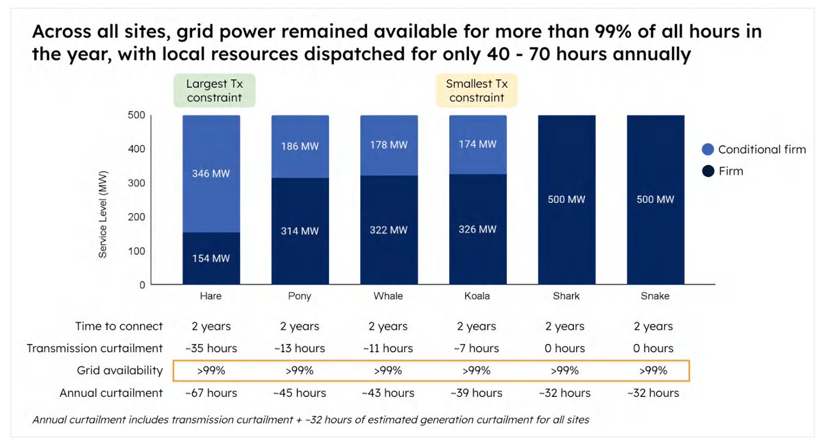 ShanuMathew93's tweet image. New @CamusEnergy/@Princeton (@JesseJenkins)  study: Flexible grid connections + BYOC cut data center interconnection from 5-7 years to ~2 years. Grid power available &amp;gt;99% of hours - on-site resources dispatch just 40-70 hrs/year. Biggest near-term unlock for AI infra bottleneck.