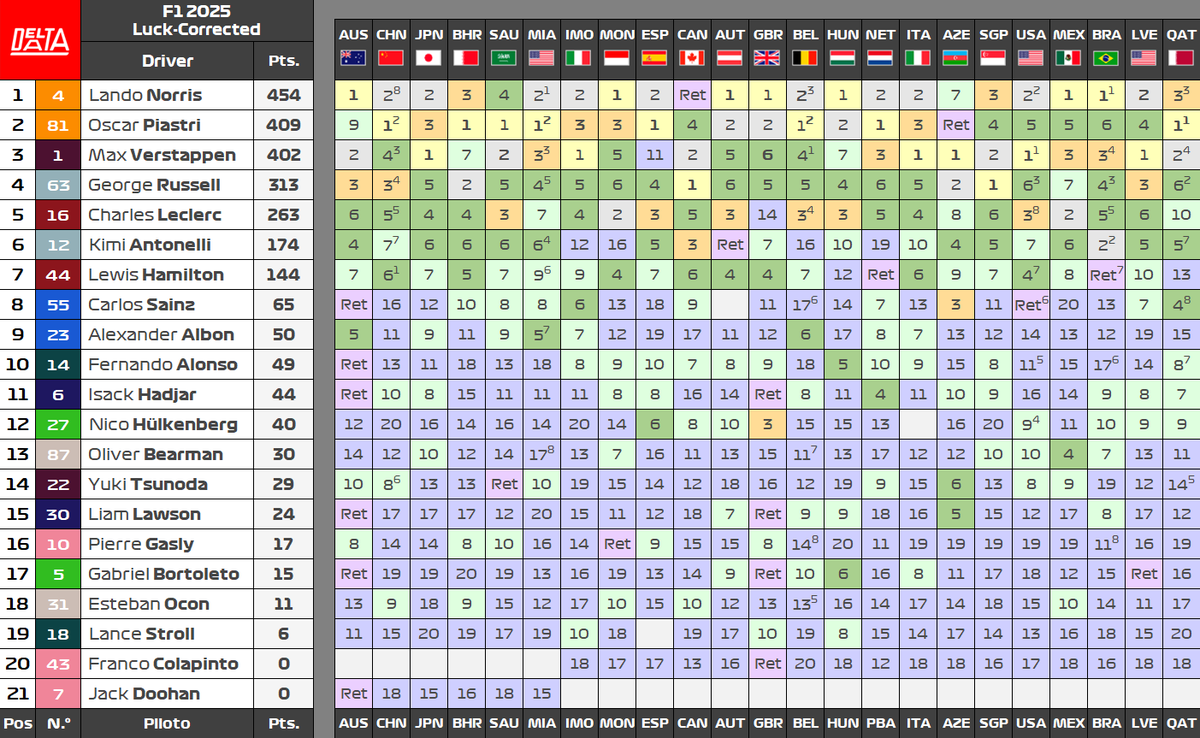 DeltaData_'s tweet image. #F1 2025 Drivers Luck-Corrected Classification / Lucky Balance☘️- Post #QatarGP 🇶🇦