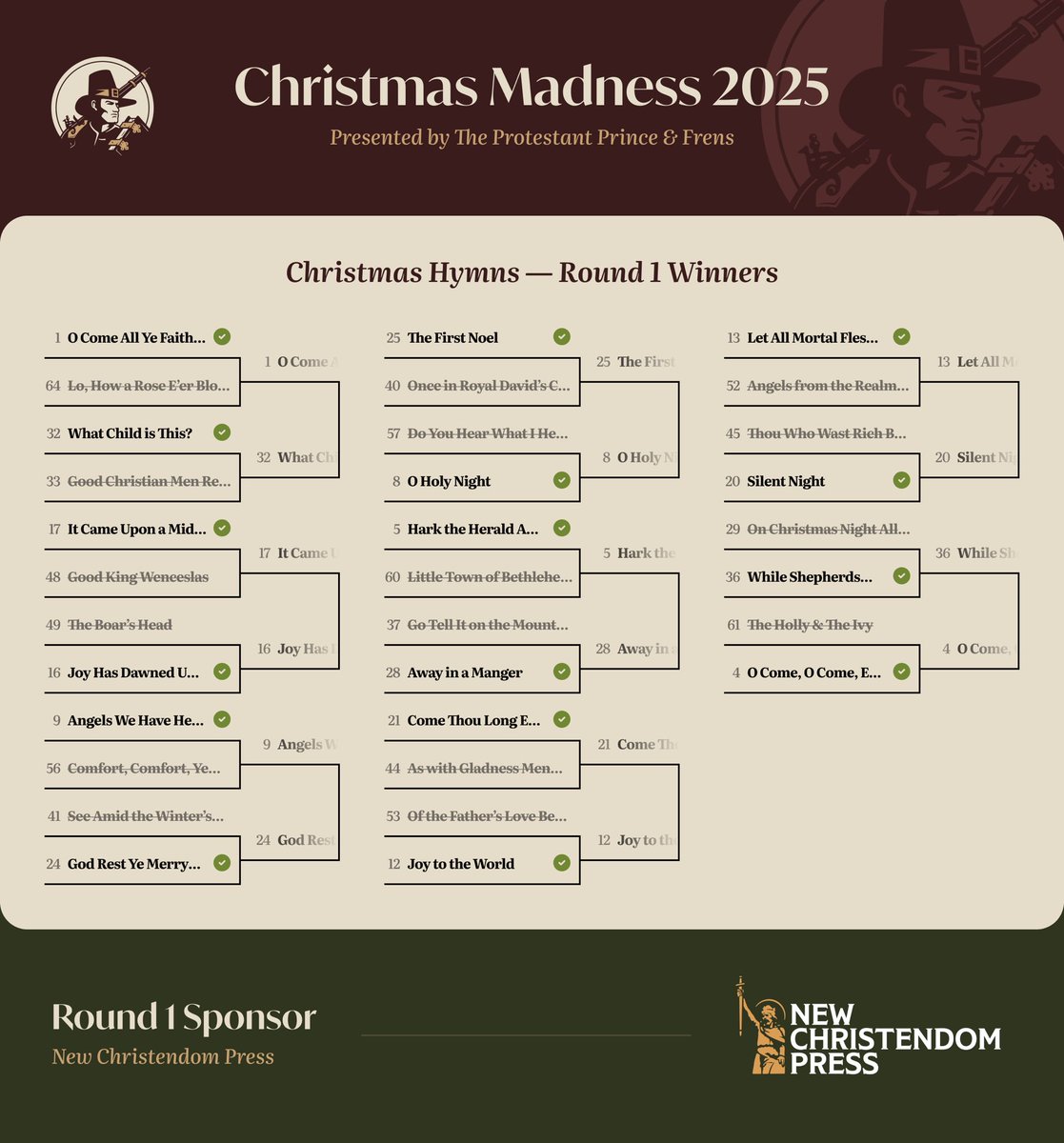 Congratulations to <a href="/forgedtenacity/">Adam</a>, the winner of the <a href="/TheProtPrince/">The Protestant Prince 🜋</a>'s Christmas Madness 2025 first round giveaway.

If you still want to grab some books and swag from us, use promo code CHRISTMASMADNESS2025 on for 15% off your order!