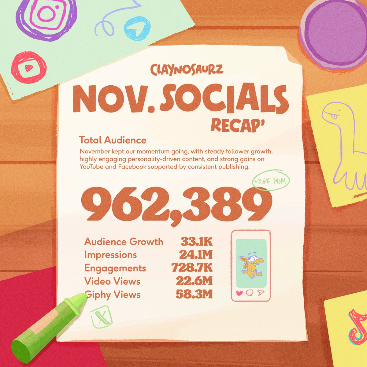 November 2025 Report: Strong momentum &amp; breakout platform growth 📈

1/ Total audience: 962K (+3.9% MoM, +33.8K new followers) 

2/ Impressions: 25M | Engagements: 730.5K | Video views: 22.8M | Giphy views: 58.3M 🎥

3/ Top content:
• Prankster - 3.2M IG views, 109K likes
•