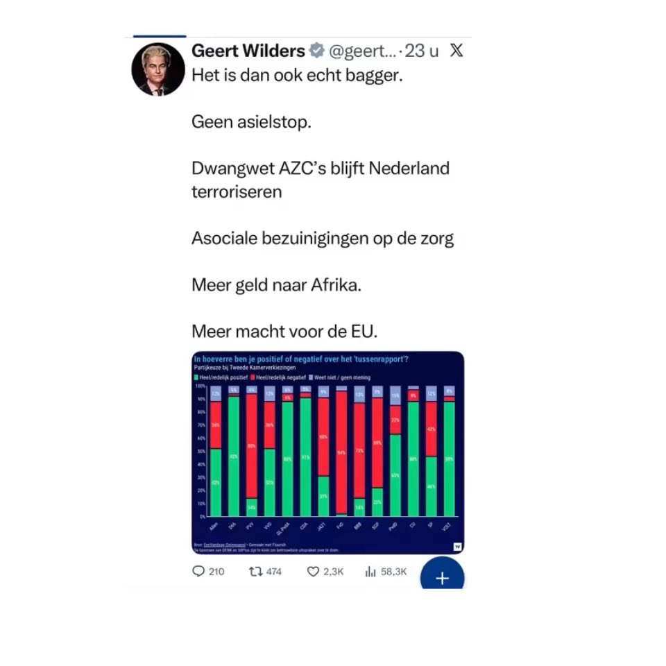 Roeptoeteraar! Deze domrechtse PVV-er Geertje Wilders. Met zijn ruim 1.5 miljoen volgers soort hij 2.3k likes of te wel 0,15% van zijn volgers!

De PVV achterban begint deze 🤡 nu uit te kotsen. 
Wat hij opsomt had deze notoire wegloper beleid op kunnen maken.