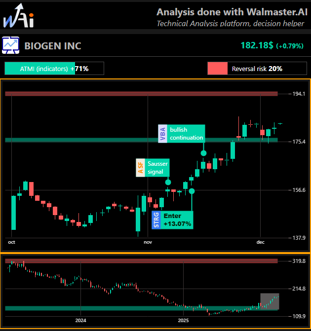 tradedcoder's tweet photo. #Biogen : nice rally after a #STRG enter signal, low reversal risk and still some road until the next resistance

Graphic Analysis generated with https://t.co/LuGi7gGC7L – a stock market decision-support platform
More informations, see link in bio
This not a trading advice, use with caution
#Trading #WalmasterAI