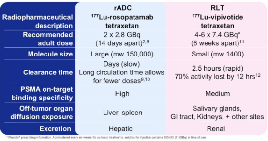 urotoday's tweet photo. #ProstACT Global: A phase 3 study of lutetium rosopatamab tetraxetan + Standard of Care vs Standard of Care alone in patients with metastatic castration-resistant #ProstateCancer. Presentation by Denise Guibault @TelixPharma. Presentation by @RKSayyid @UAUrology > https://t.co/q1DXxYhQaK @UroOnc