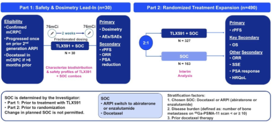 urotoday's tweet photo. #ProstACT Global: A phase 3 study of lutetium rosopatamab tetraxetan + Standard of Care vs Standard of Care alone in patients with metastatic castration-resistant #ProstateCancer. Presentation by Denise Guibault @TelixPharma. Presentation by @RKSayyid @UAUrology > https://t.co/q1DXxYhQaK @UroOnc