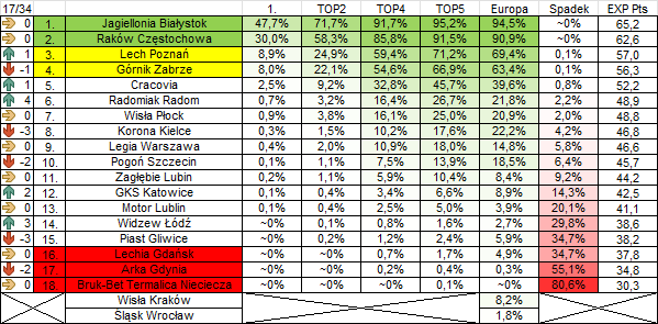 uwielbiam jak życie weryfikuje takie pierdolenie <a href="/W_Kowal/">Wojciech Kowalczyk</a>  
Legia: 14. | 19 pkt. poza PP, LKE 3 pkt.
Lech:  6. | 25 pkt., 1/4 PP, LKE 6 pkt.
-
Jaga: 3. | 29 pkt. poza PP, LKE 8 pkt.
Rakow: 5. | 26 pkt. 1/4 PP, LKE 8 pkt.